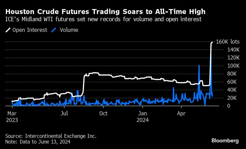 Houston Crude Futures Trading Soars to All-Time High | ICE's Midland WTI futures set new records for volume and open interest