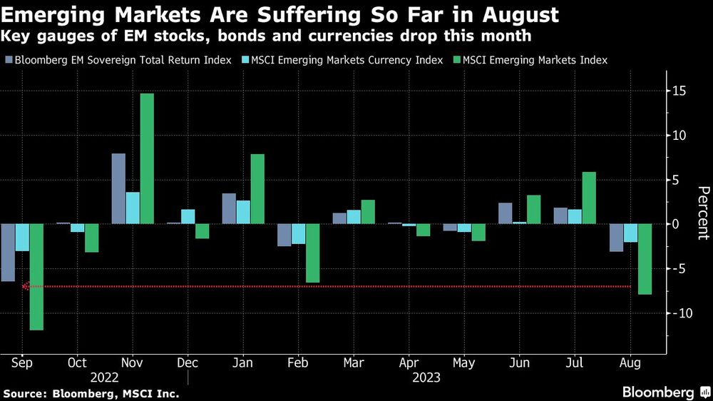 Indicadores clave de acciones, bonos y divisas caen en agosto