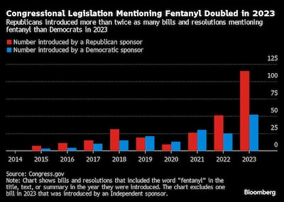 Gráfico de legislación contar fentanilo presentada en el congreso de EE.UU.