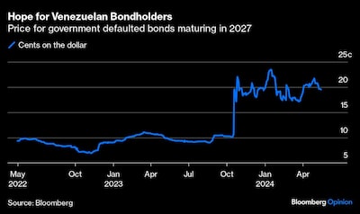 Gráfico de bonos venezolanos