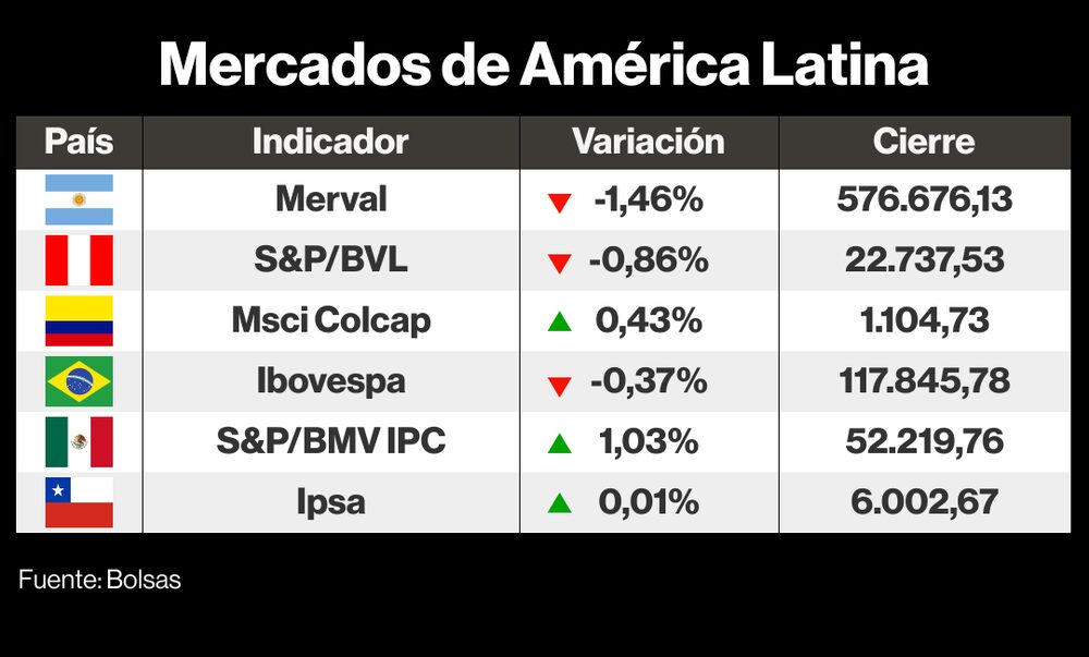 Cómo cerraron los mercados de América Latina este 19 de septiembre de 2023