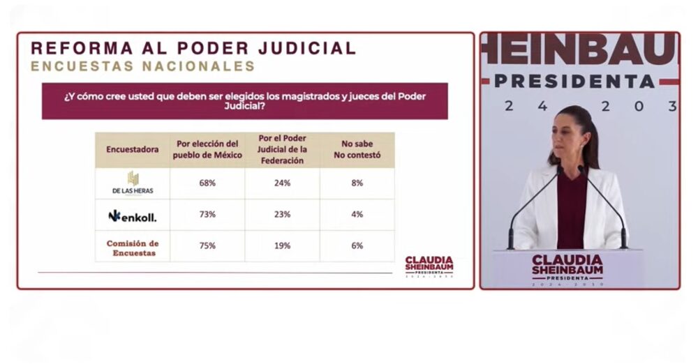 Resultados encuestas sobre Reforma al Poder Judicial en México.