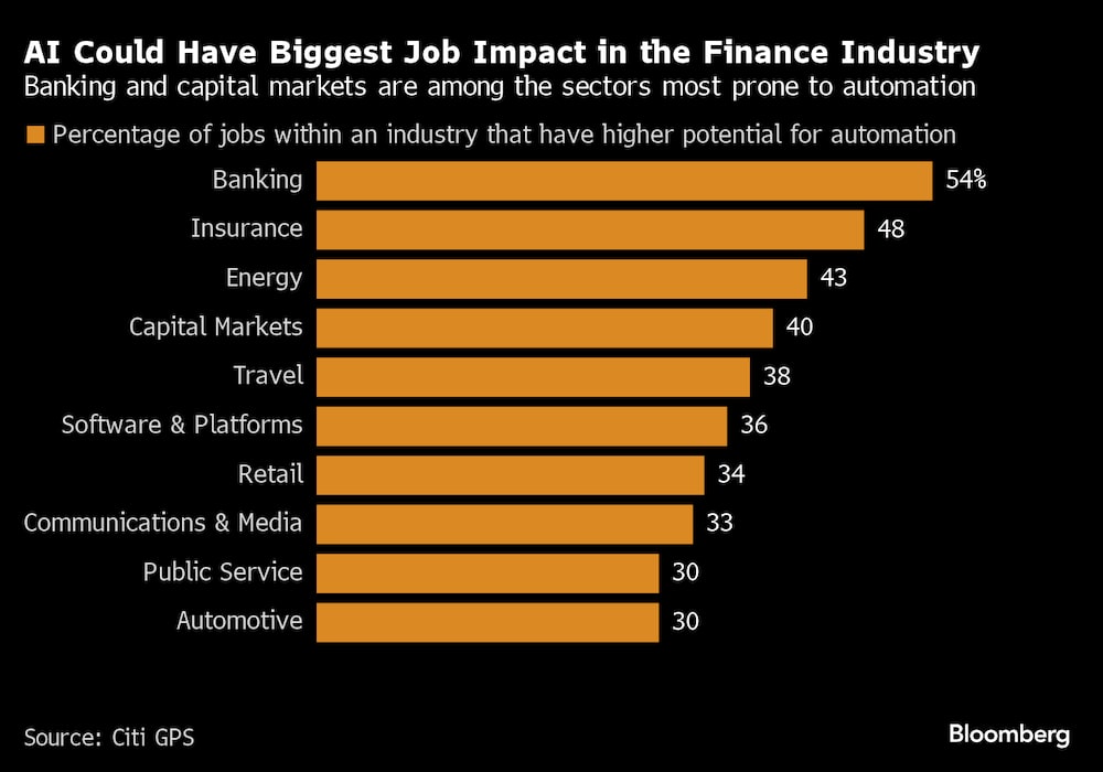 La IA podría tener el mayor impacto laboral en el sector financiero.