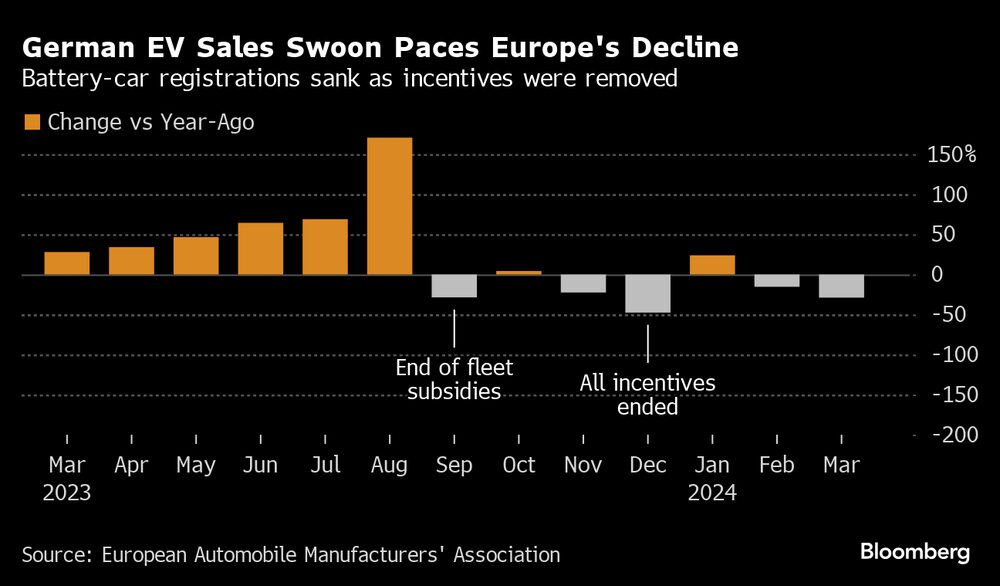 Crescimento das vendas de veículos elétricos desacelera na Alemanha com a redução e, depois, o fim dos subsídios à compra