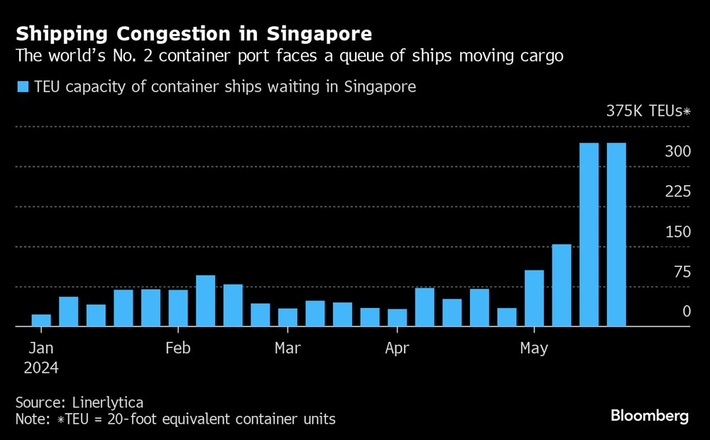Cresce o volume de navios com contêineres à espera de desembarque no segundo maior porto do mundo, em Singapura (Fonte Linerlytica)