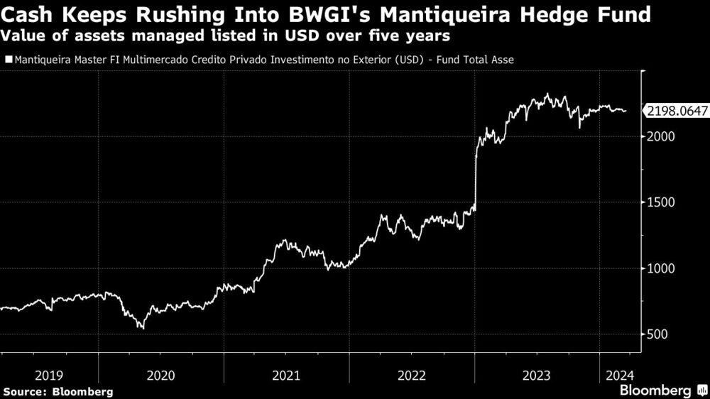 Cash Keeps Rushing Into BWGI's Mantiqueira Hedge Fund | Value of assets managed listed in USD over five years