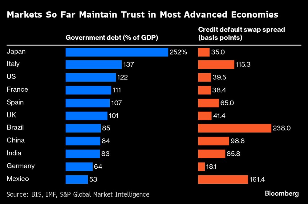 Los mercados mantienen hasta ahora la confianza en la mayoría de las economías avanzadas.