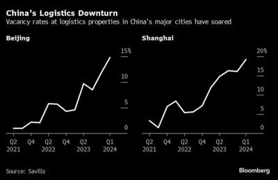 Taxas de vacância no mercado de logística da China estão em trajetória de alta