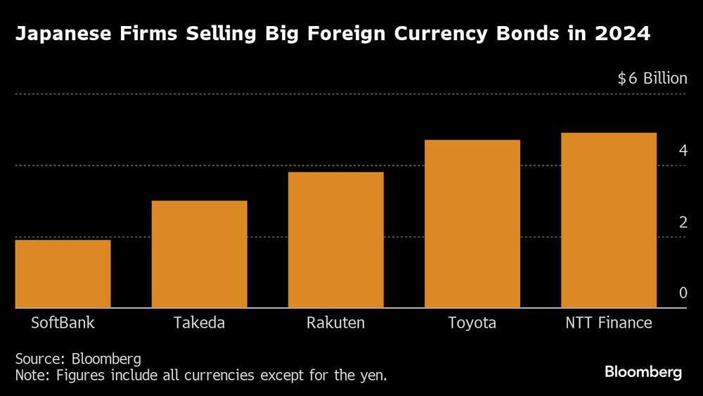 Empresas japonesas vendem grandes títulos em moeda estrangeira em 2024
