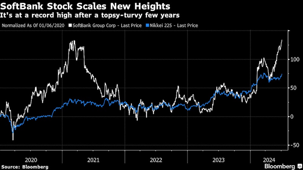 Las acciones de Softbank alcanzan nuevas alturas.