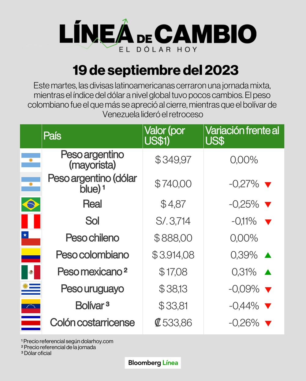 Cómo cerraron las monedas de América Latina este 19 de septiembre de 2023