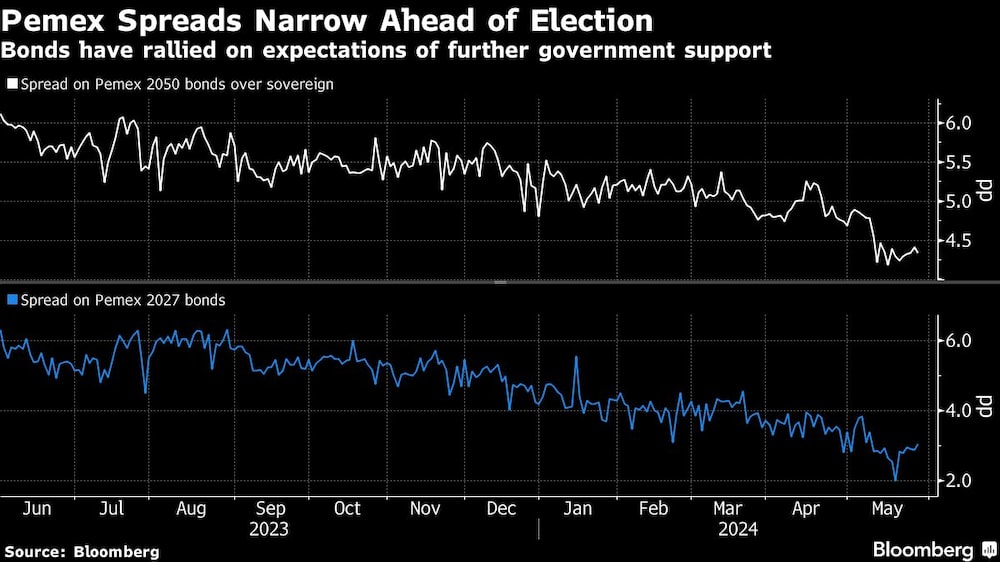 Pemex se estrecha diferenciales antes de las elecciones | Los bonos se han recuperado ante las expectativas de un mayor apoyo gubernamental.