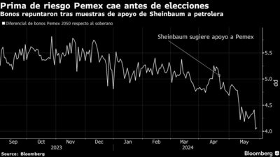 Prima de riesgo Pemex cae antes de elecciones
