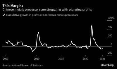  Los transformadores chinos de metales se enfrentan a la caída de los beneficios