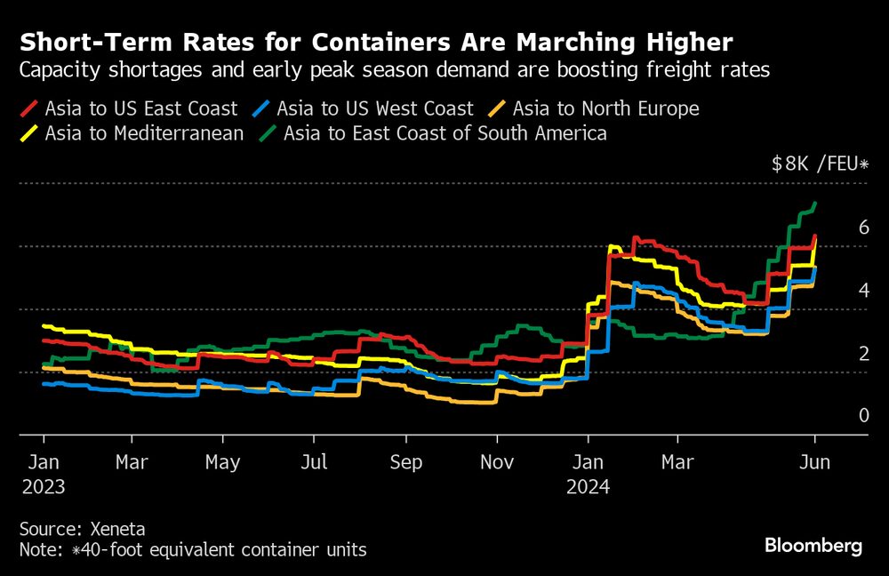 Preços de frete a partir da Ásia para diferentes destinos estão em trajetória de alta (Fonte: Xeneta)