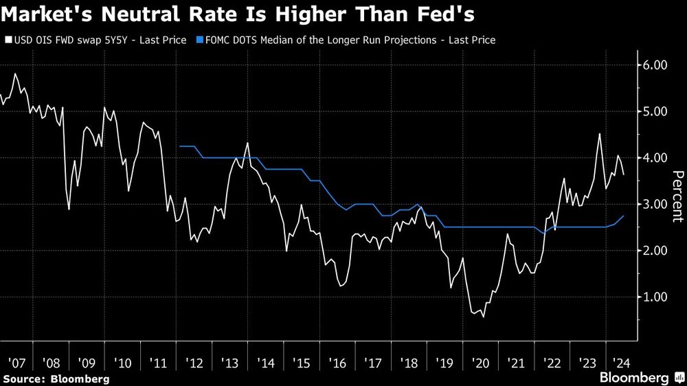 Taxa neutra estimada pelo mercado é maior que a do Fed