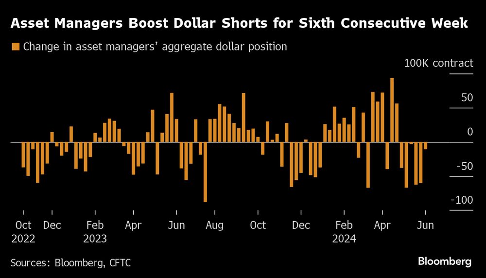 Gestores ampliaram a posição vendida em dólar pela sexta semana consecutiva antes do payroll de maio (Fontes: Bloomberg e CFTC)