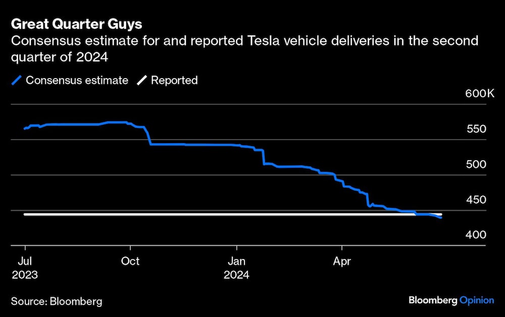 Gráfico del consenson de entregas de Tesla para el segundo semestre