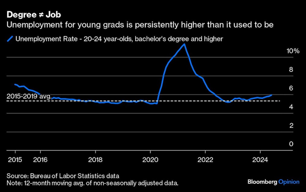 Gráfico de desempleo de jóvenes de 20-24 años