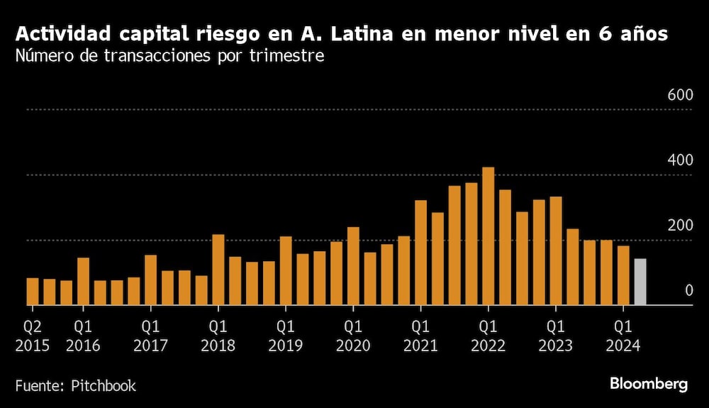 Actividad capital riesgo en A. Latina en menor nivel en 6 años  | Número de transacciones por trimestre