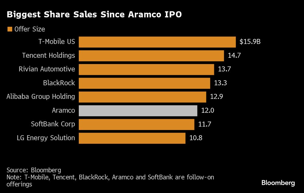 Mayores ventas de acciones desde la OPI de Aramco.