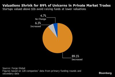 Valuations Shrink for 89% of Unicorns in Private Market Trades  | Startups valued above $1b avoid raising funds at lower valuations