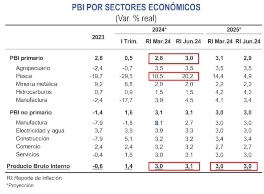 Proyecciones del PIB en Perú en 2024, según el Reporte de Inflación trimestral (RI).