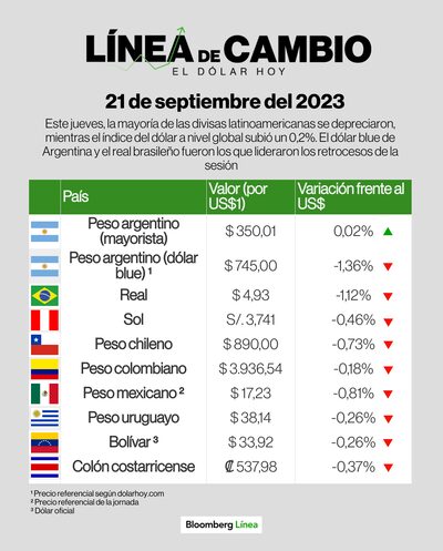 Así cerraron las monedas de América Latina este 21 de septiembre