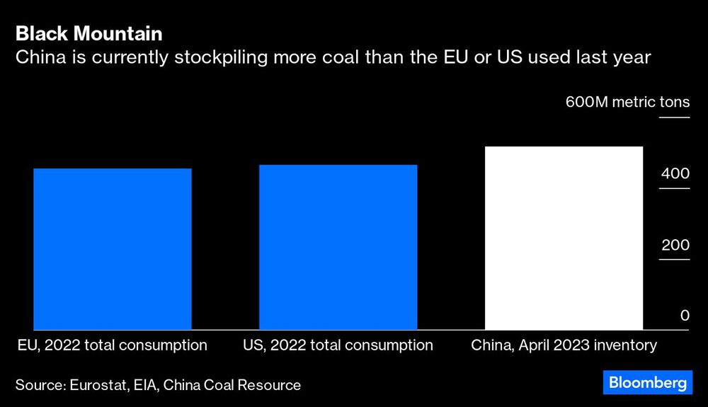  China acumula actualmente más carbón del que utilizaron la UE o EE.UU. el año pasado