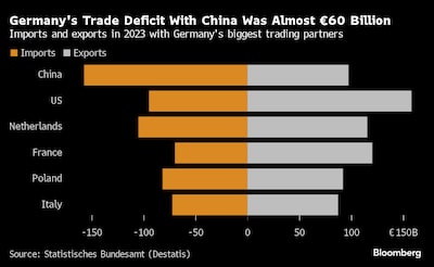 El déficit comercial de Alemania con China fue de casi 60.000 millones de euros.