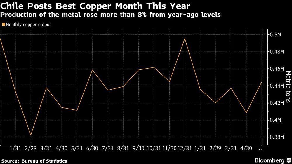 Chile Posts Best Copper Month This Year | Production of the metal rose more than 8% from year-ago levels