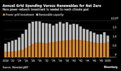 Gráfico de inversión en red versus renovables