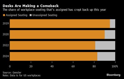 Percentual de assentos previamente designados no local de trabalho aumentou novamente neste ano, revertendo tendência de queda que vinha desde a pandemia