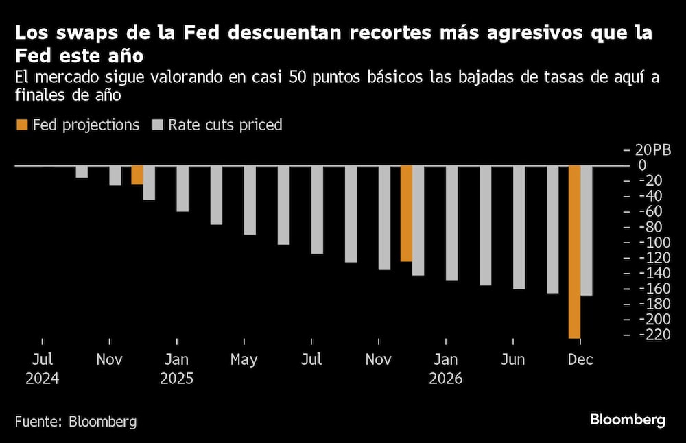 Los swaps de la Fed descuentan recortes más agresivos que la Fed este año | El mercado sigue valorando en casi 50 puntos básicos las bajadas de tasas de aquí a finales de año
