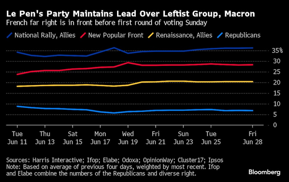 El partido de Le Pen mantiene una ventaja sobre el grupo de izquierda de Macron