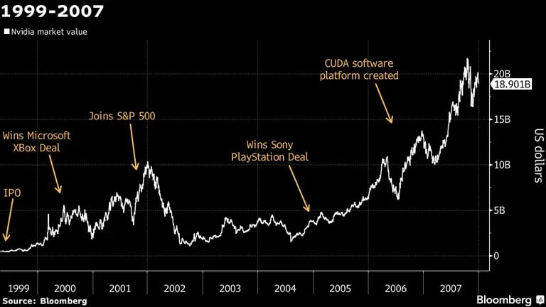 Evolução do valor de mercado da Nvidia entre 1999 e 2007dfd