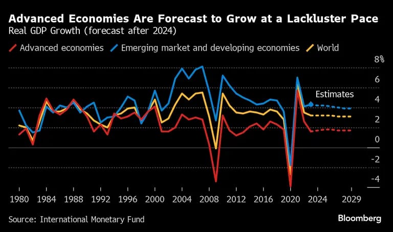 Las economía desarrolladas crecerán a un ritmo mediocre, aquí su pronóstico para después del 2024.dfd