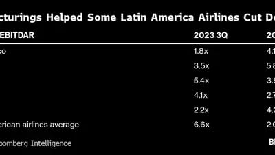Restructurings Helped Some Latin America Airlines Cut Debt |