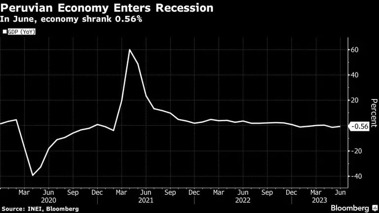 La economía peruana entra en recesión | En junio, se contrajo 0,56%dfd