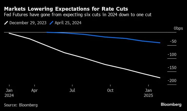 Markets Lowering Expectations for Rate Cuts | Fed Futures have gone from expecting six cuts in 2024 down to one cutdfd