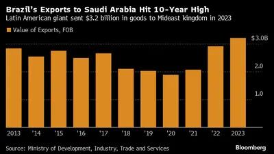 Exportações do Brasil para a Arábia Saudita atingiram maior patamar em uma década em 2023