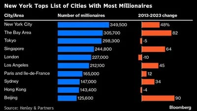 Listado de metrópolis con más millonarios