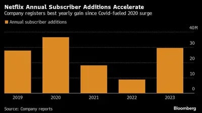 Netflix Annual Subscriber Additions Accelerate | Company registers best yearly gain since Covid-fueled 2020 surge