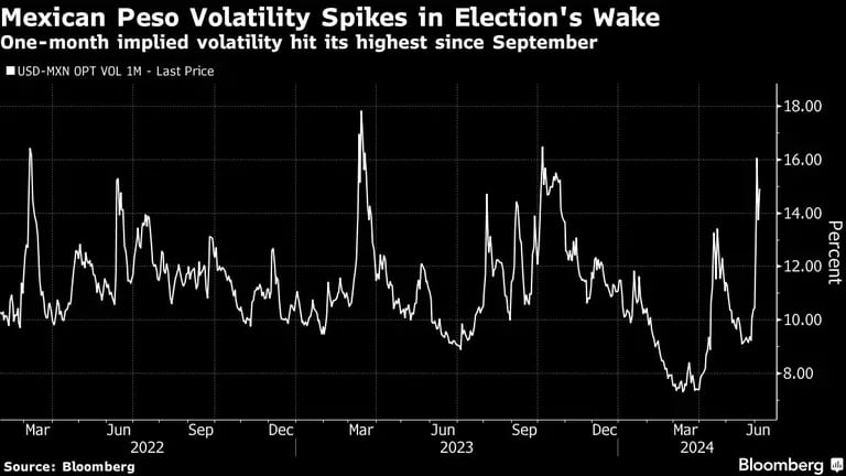 La volatilidad del peso mexicano aumenta tras las elecciones | La volatilidad implícita a un mes alcanzó su nivel más alto desde septiembredfd