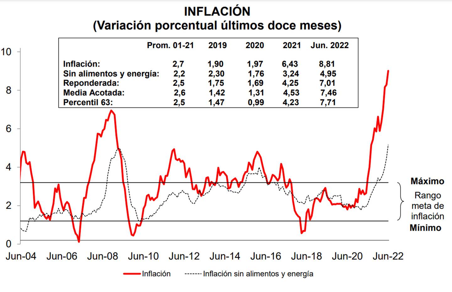 La inflación de Perú en julio seguirá elevada, pero la anual empezaría