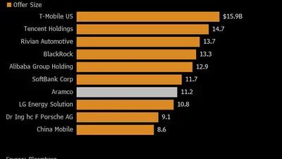 Gráfico: Maiores vendas desde o IPO da Aramco