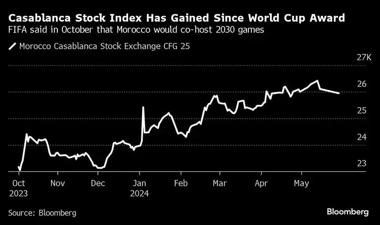 Gráfico del índice de acciones Casablanca desde que se otrogó la Copa Mundial de FIFA 2030dfd